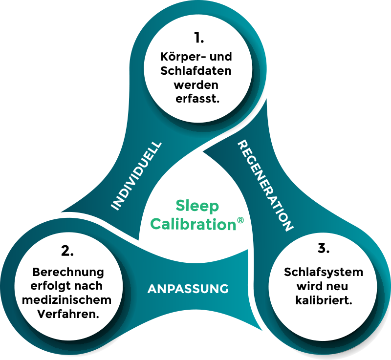 Dein Schlaf. Perfekt eingestellt.